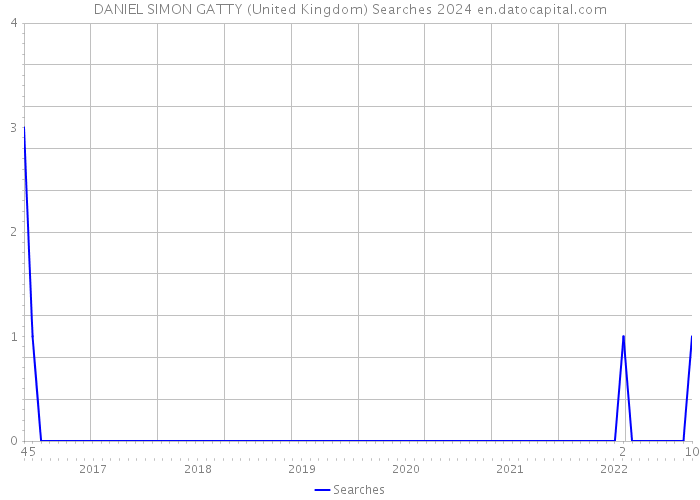 DANIEL SIMON GATTY (United Kingdom) Searches 2024 