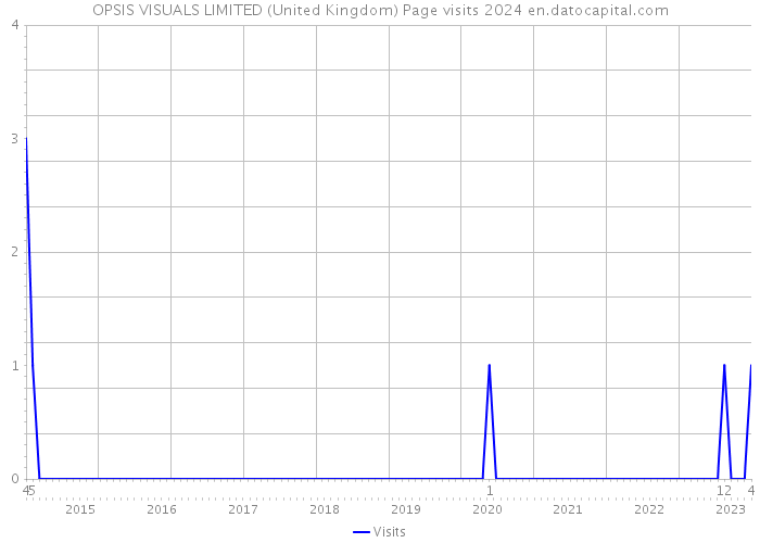 OPSIS VISUALS LIMITED (United Kingdom) Page visits 2024 
