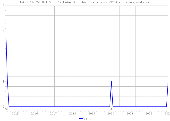 PARK GROVE IP LIMITED (United Kingdom) Page visits 2024 