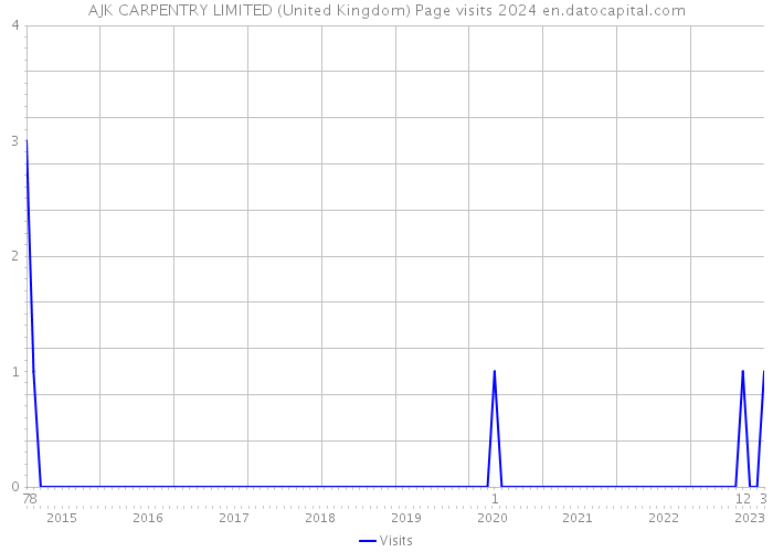 AJK CARPENTRY LIMITED (United Kingdom) Page visits 2024 