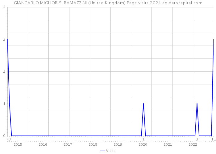 GIANCARLO MIGLIORISI RAMAZZINI (United Kingdom) Page visits 2024 