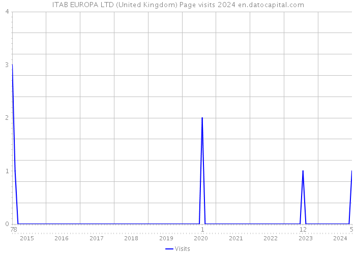ITAB EUROPA LTD (United Kingdom) Page visits 2024 