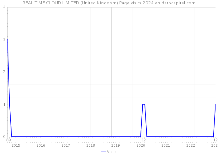 REAL TIME CLOUD LIMITED (United Kingdom) Page visits 2024 