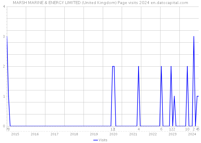MARSH MARINE & ENERGY LIMITED (United Kingdom) Page visits 2024 