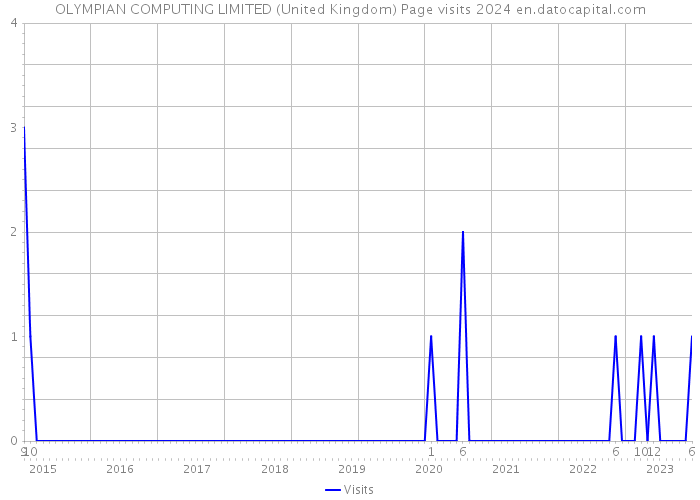 OLYMPIAN COMPUTING LIMITED (United Kingdom) Page visits 2024 