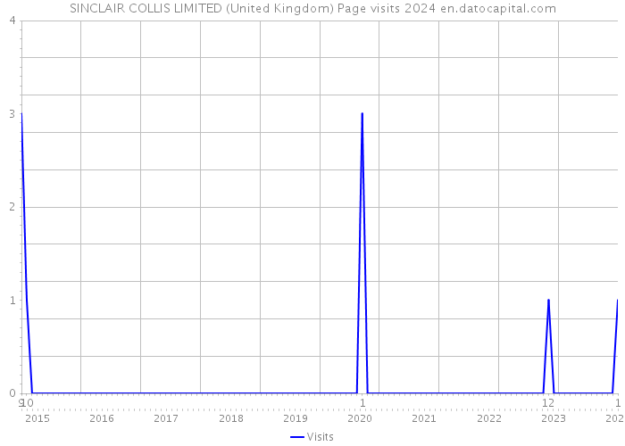 SINCLAIR COLLIS LIMITED (United Kingdom) Page visits 2024 
