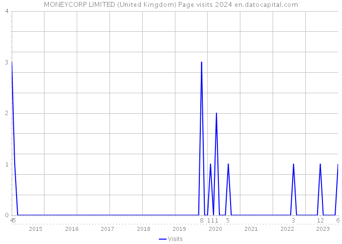 MONEYCORP LIMITED (United Kingdom) Page visits 2024 