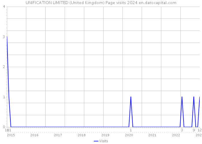 UNIFICATION LIMITED (United Kingdom) Page visits 2024 