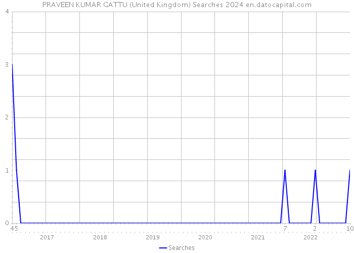 PRAVEEN KUMAR GATTU (United Kingdom) Searches 2024 