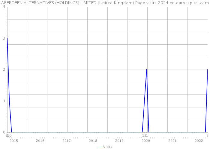 ABERDEEN ALTERNATIVES (HOLDINGS) LIMITED (United Kingdom) Page visits 2024 