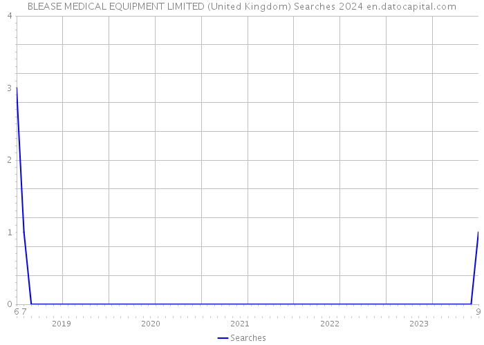 BLEASE MEDICAL EQUIPMENT LIMITED (United Kingdom) Searches 2024 