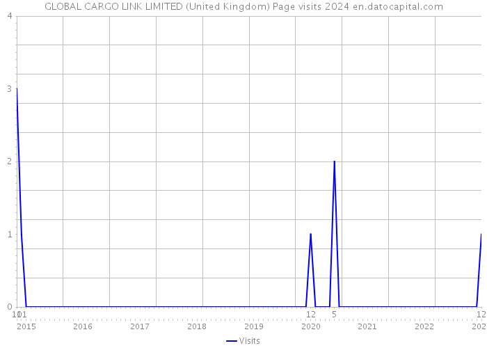 GLOBAL CARGO LINK LIMITED (United Kingdom) Page visits 2024 