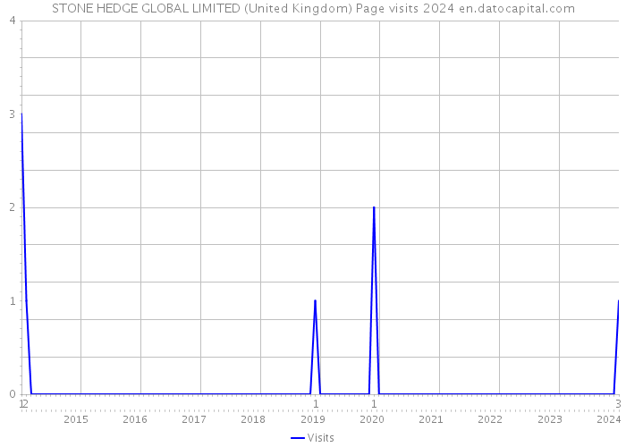 STONE HEDGE GLOBAL LIMITED (United Kingdom) Page visits 2024 