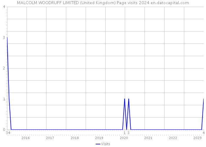 MALCOLM WOODRUFF LIMITED (United Kingdom) Page visits 2024 