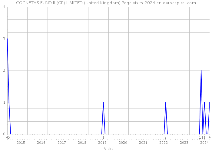 COGNETAS FUND II (GP) LIMITED (United Kingdom) Page visits 2024 