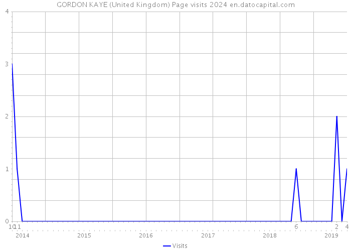 GORDON KAYE (United Kingdom) Page visits 2024 
