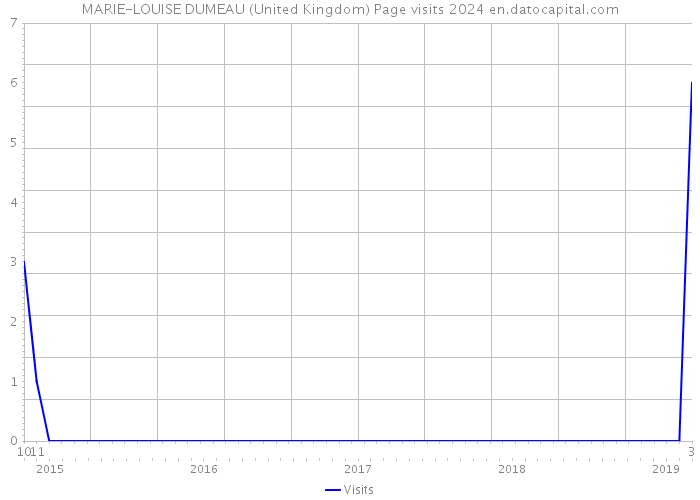 MARIE-LOUISE DUMEAU (United Kingdom) Page visits 2024 