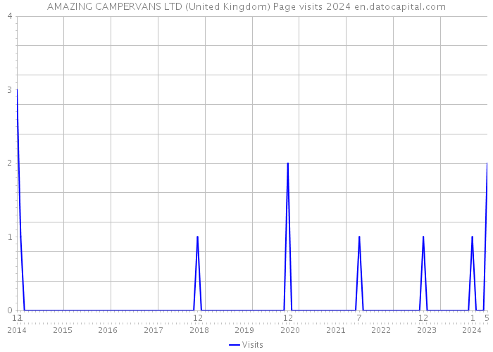 AMAZING CAMPERVANS LTD (United Kingdom) Page visits 2024 