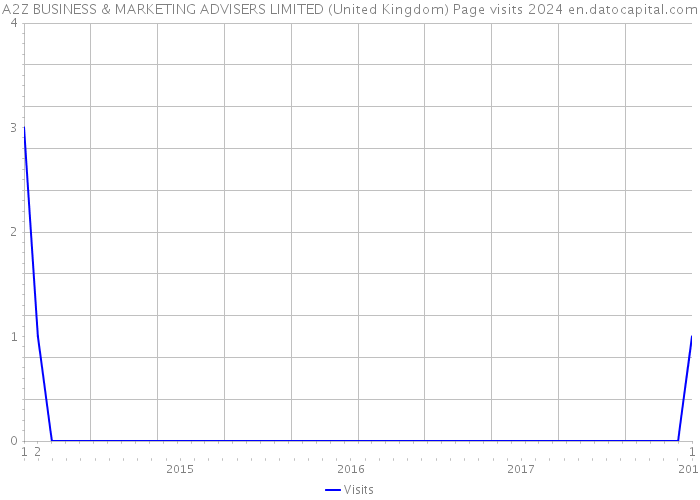 A2Z BUSINESS & MARKETING ADVISERS LIMITED (United Kingdom) Page visits 2024 