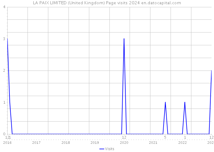 LA PAIX LIMITED (United Kingdom) Page visits 2024 