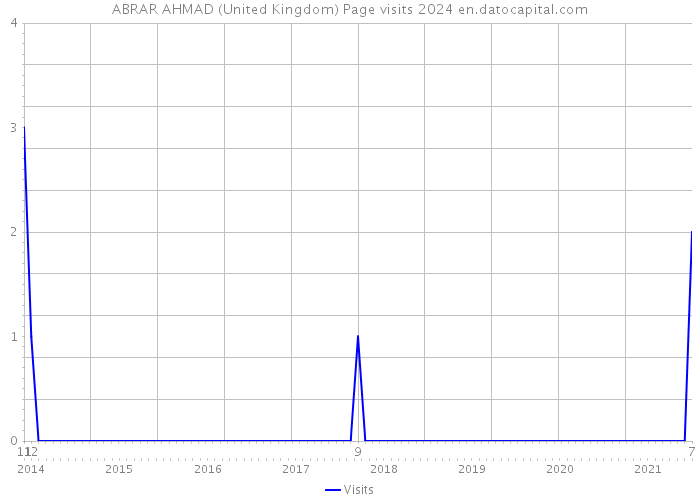ABRAR AHMAD (United Kingdom) Page visits 2024 