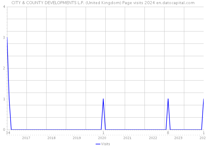 CITY & COUNTY DEVELOPMENTS L.P. (United Kingdom) Page visits 2024 
