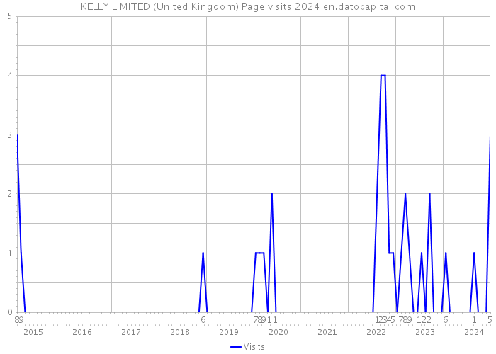 KELLY LIMITED (United Kingdom) Page visits 2024 