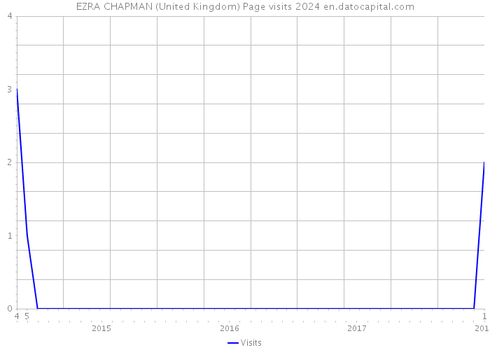 EZRA CHAPMAN (United Kingdom) Page visits 2024 