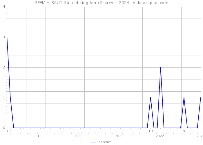 REEM ALSAUD (United Kingdom) Searches 2024 
