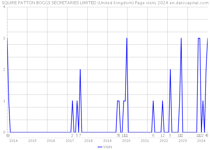 SQUIRE PATTON BOGGS SECRETARIES LIMITED (United Kingdom) Page visits 2024 