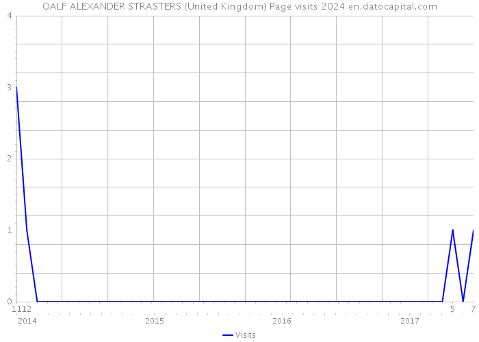 OALF ALEXANDER STRASTERS (United Kingdom) Page visits 2024 