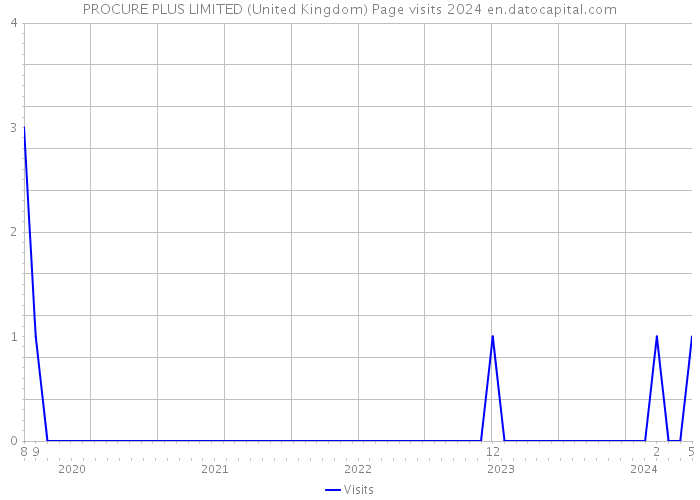 PROCURE PLUS LIMITED (United Kingdom) Page visits 2024 