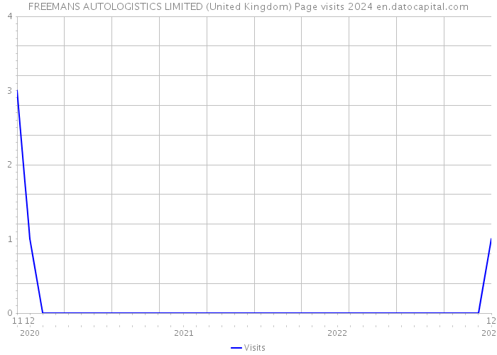 FREEMANS AUTOLOGISTICS LIMITED (United Kingdom) Page visits 2024 