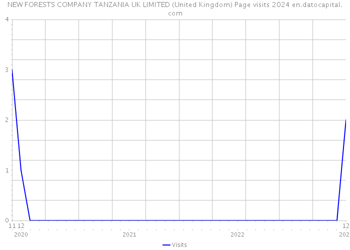 NEW FORESTS COMPANY TANZANIA UK LIMITED (United Kingdom) Page visits 2024 