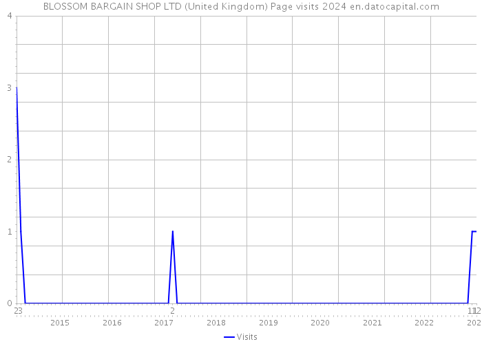 BLOSSOM BARGAIN SHOP LTD (United Kingdom) Page visits 2024 
