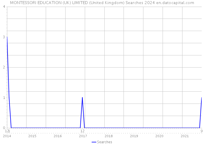 MONTESSORI EDUCATION (UK) LIMITED (United Kingdom) Searches 2024 