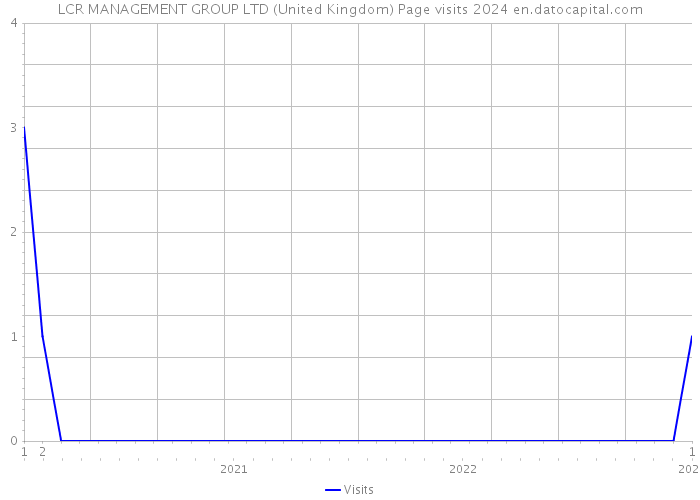 LCR MANAGEMENT GROUP LTD (United Kingdom) Page visits 2024 