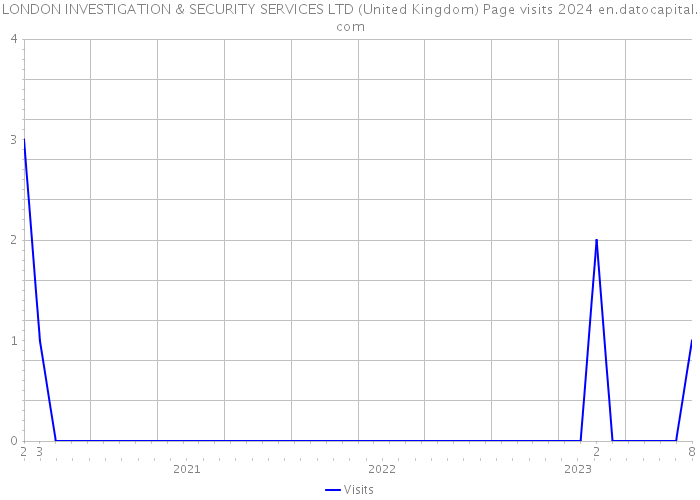 LONDON INVESTIGATION & SECURITY SERVICES LTD (United Kingdom) Page visits 2024 