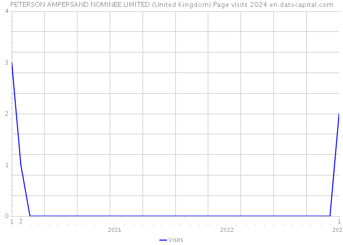 PETERSON AMPERSAND NOMINEE LIMITED (United Kingdom) Page visits 2024 