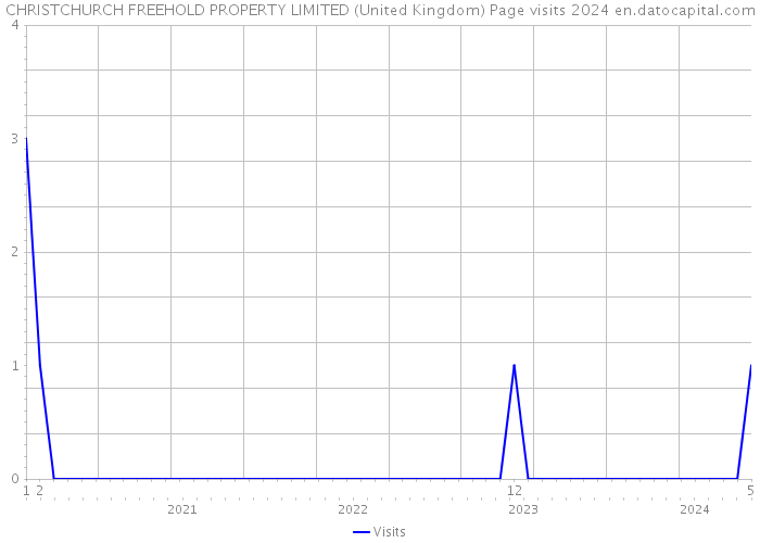 CHRISTCHURCH FREEHOLD PROPERTY LIMITED (United Kingdom) Page visits 2024 