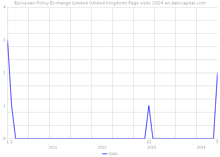 European Policy Exchange Limited (United Kingdom) Page visits 2024 