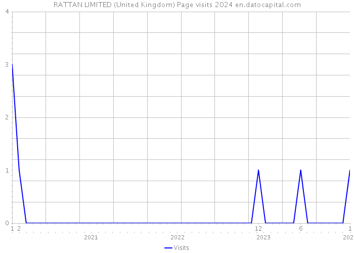 RATTAN LIMITED (United Kingdom) Page visits 2024 