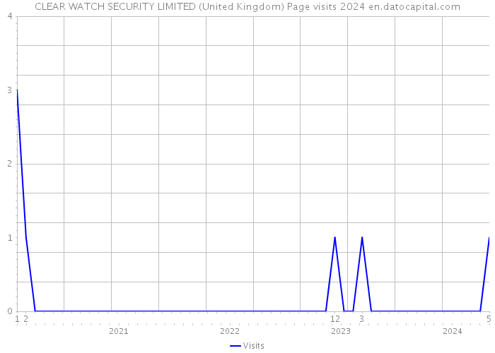 CLEAR WATCH SECURITY LIMITED (United Kingdom) Page visits 2024 