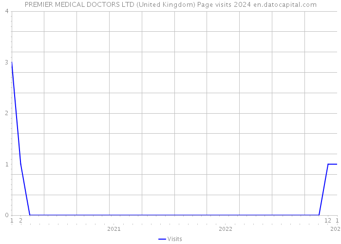 PREMIER MEDICAL DOCTORS LTD (United Kingdom) Page visits 2024 