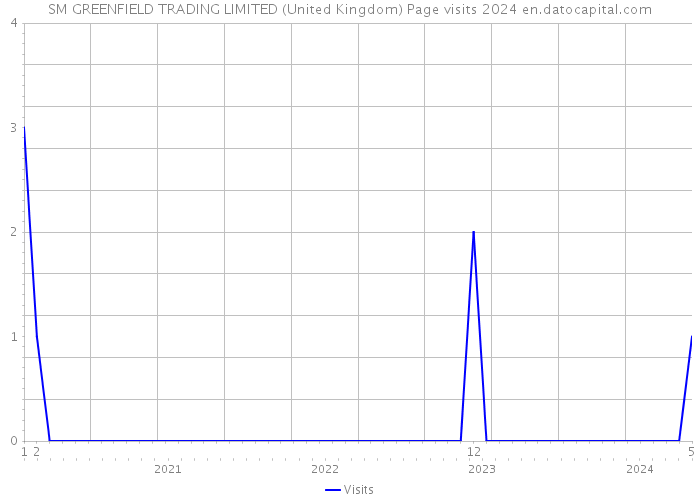 SM GREENFIELD TRADING LIMITED (United Kingdom) Page visits 2024 