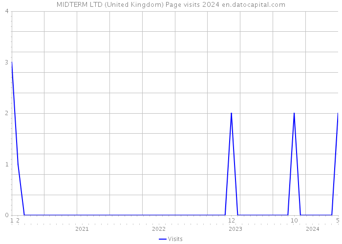 MIDTERM LTD (United Kingdom) Page visits 2024 