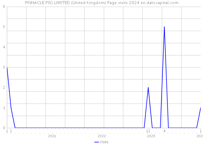 PINNACLE PSG LIMITED (United Kingdom) Page visits 2024 