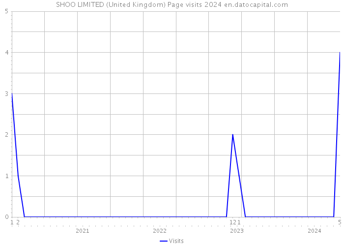 SHOO LIMITED (United Kingdom) Page visits 2024 