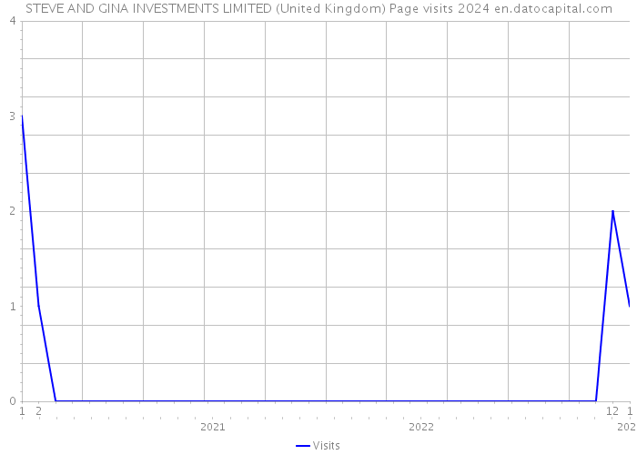 STEVE AND GINA INVESTMENTS LIMITED (United Kingdom) Page visits 2024 