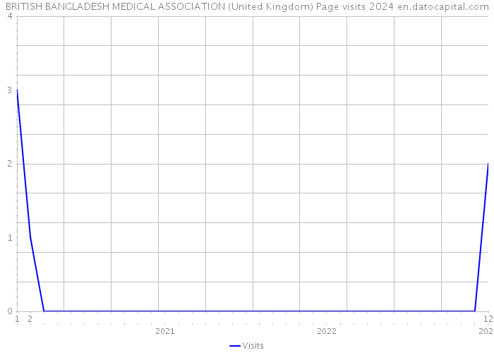 BRITISH BANGLADESH MEDICAL ASSOCIATION (United Kingdom) Page visits 2024 